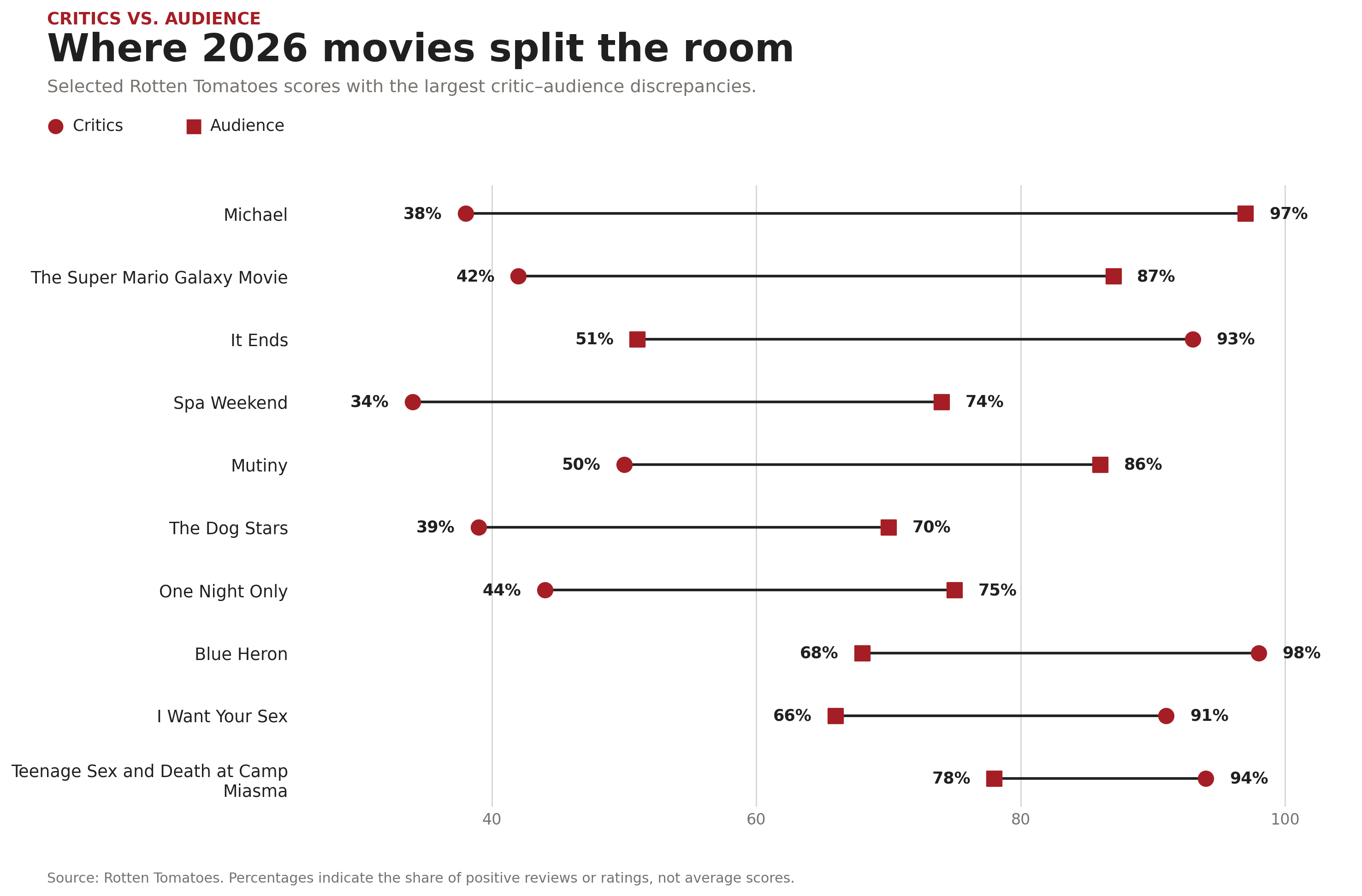 A chart comparing critics and audience Rotten Tomatoes scores for selected 2026 films.